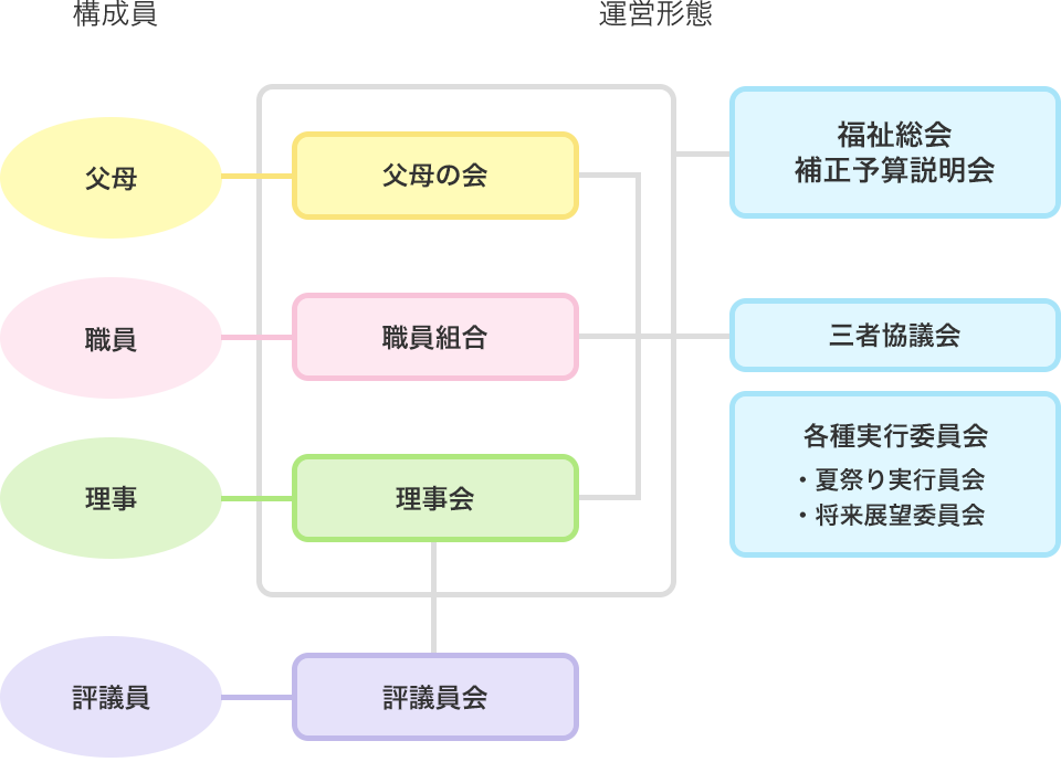 春日井福祉会の構成と運営